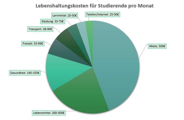 Lebenshaltungskosten für Studenten Überblick