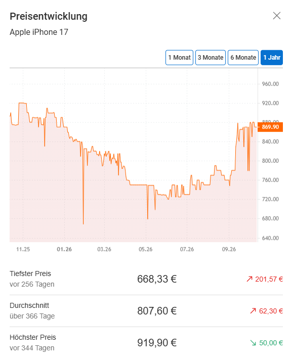 Preisverlauf im Blick behalten