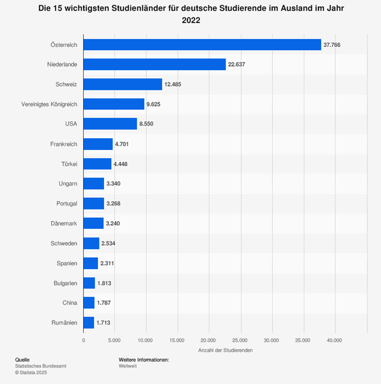 Die Top Länder fürs Auslandsstudium