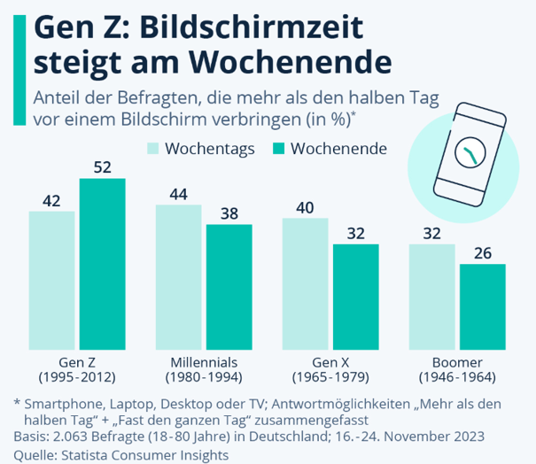Bildschirmzeit bei jungen Menschen