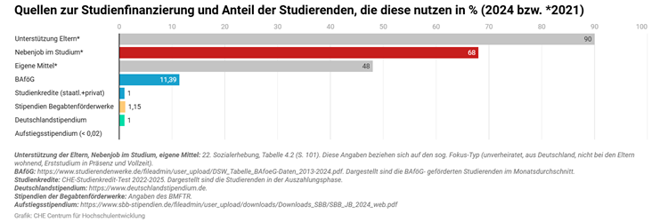 Strategien der Finanzierung